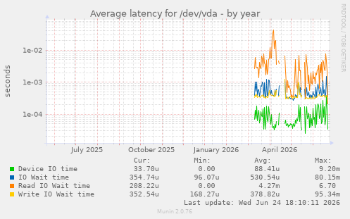 Average latency for /dev/vda