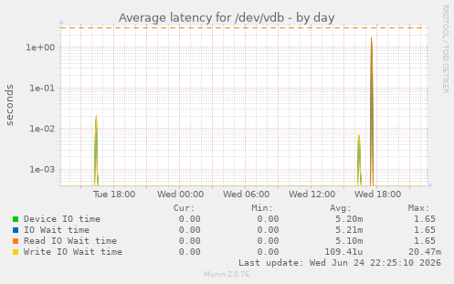 Average latency for /dev/vdb
