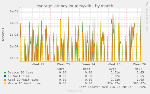 Average latency for /dev/vdb