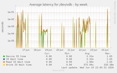 Average latency for /dev/vdb