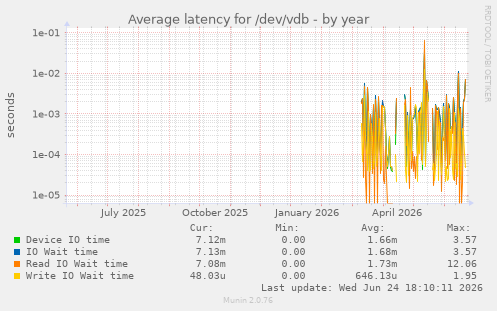Average latency for /dev/vdb
