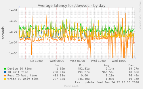 Average latency for /dev/vdc