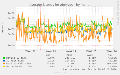 Average latency for /dev/vdc
