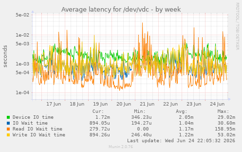 Average latency for /dev/vdc