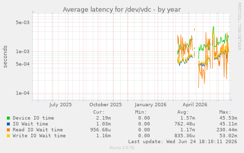 Average latency for /dev/vdc
