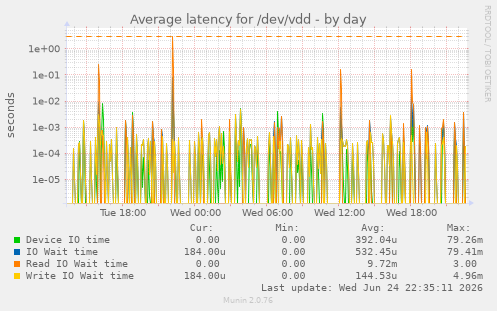 Average latency for /dev/vdd