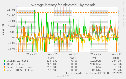 Average latency for /dev/vdd