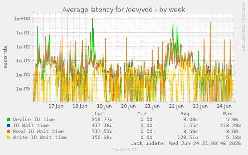 Average latency for /dev/vdd