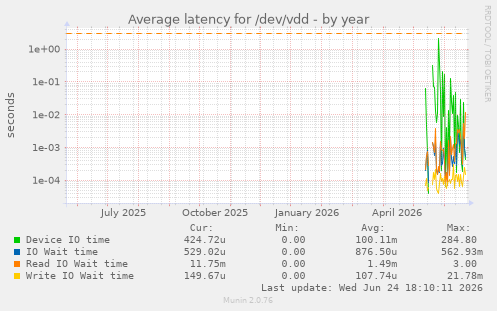 Average latency for /dev/vdd