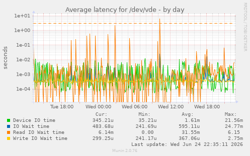 Average latency for /dev/vde