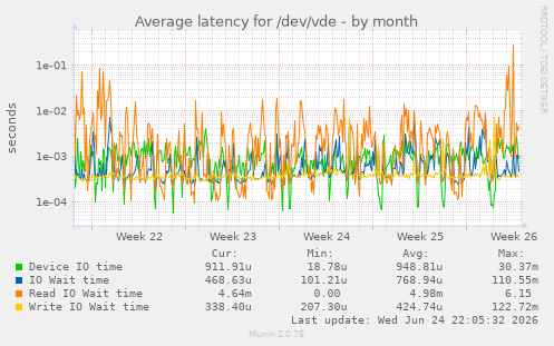 Average latency for /dev/vde