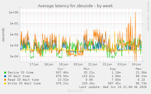 Average latency for /dev/vde