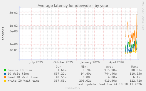 Average latency for /dev/vde