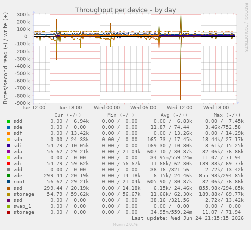 Throughput per device