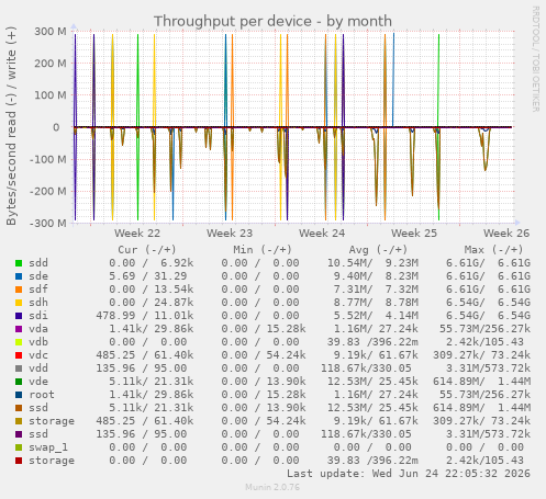 Throughput per device