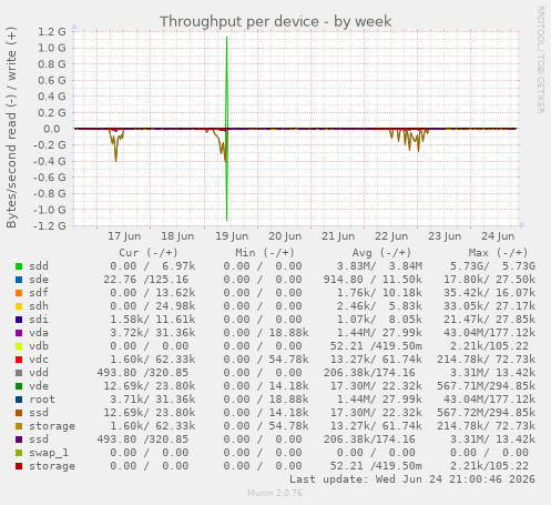 Throughput per device
