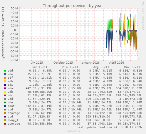 Throughput per device