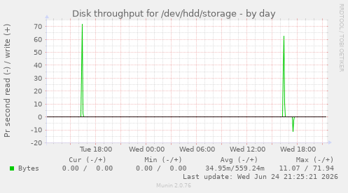 Disk throughput for /dev/hdd/storage