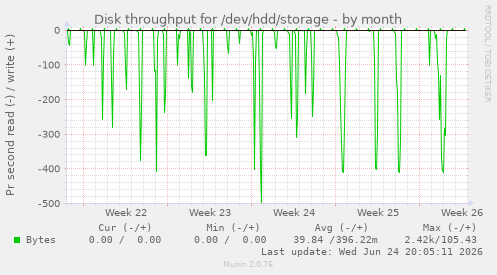 Disk throughput for /dev/hdd/storage
