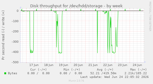 Disk throughput for /dev/hdd/storage