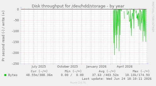 Disk throughput for /dev/hdd/storage