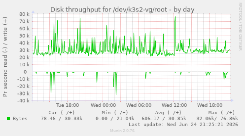 Disk throughput for /dev/k3s2-vg/root