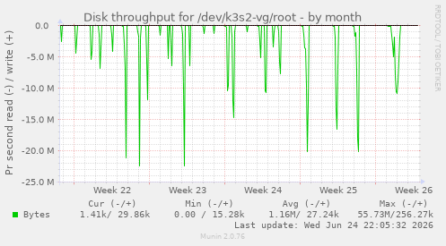 Disk throughput for /dev/k3s2-vg/root