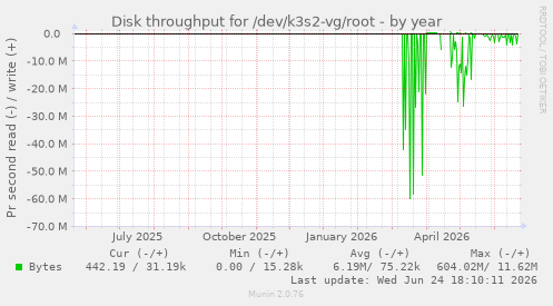 Disk throughput for /dev/k3s2-vg/root