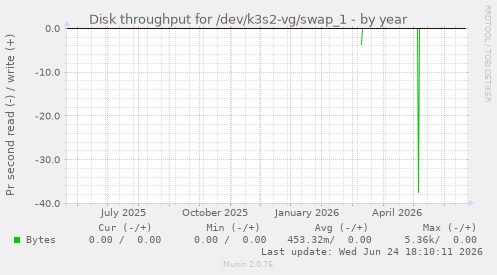 Disk throughput for /dev/k3s2-vg/swap_1
