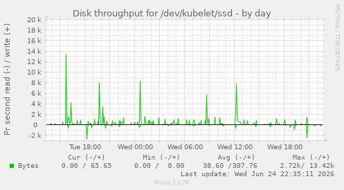 Disk throughput for /dev/kubelet/ssd