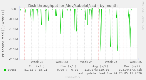 Disk throughput for /dev/kubelet/ssd