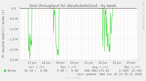 Disk throughput for /dev/kubelet/ssd