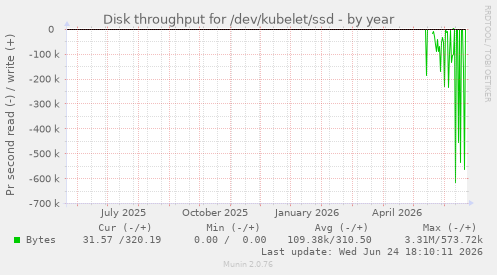 Disk throughput for /dev/kubelet/ssd