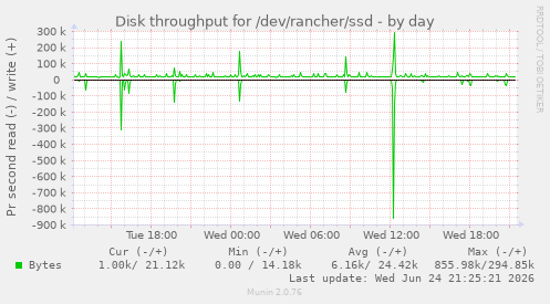 Disk throughput for /dev/rancher/ssd