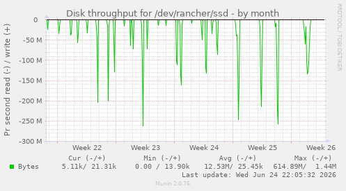 Disk throughput for /dev/rancher/ssd