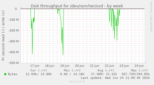 Disk throughput for /dev/rancher/ssd