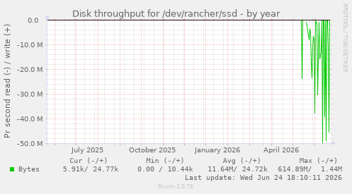 Disk throughput for /dev/rancher/ssd