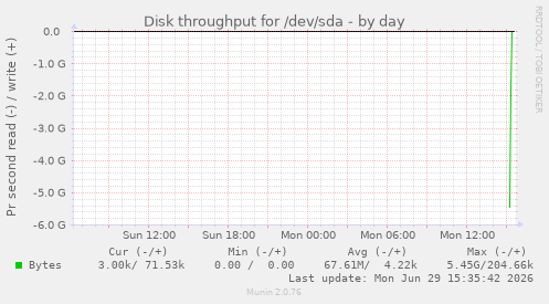 Disk throughput for /dev/sda
