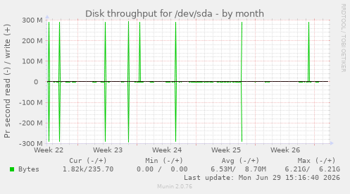 Disk throughput for /dev/sda
