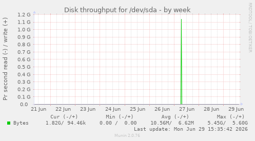 Disk throughput for /dev/sda