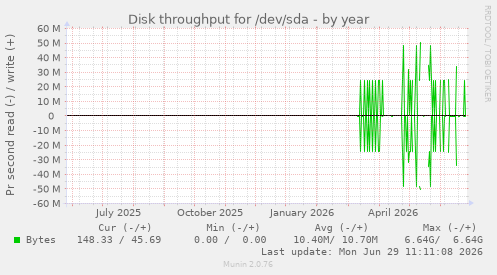 Disk throughput for /dev/sda