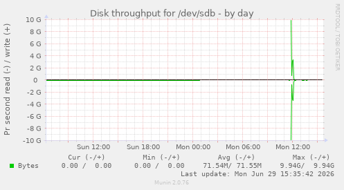 Disk throughput for /dev/sdb