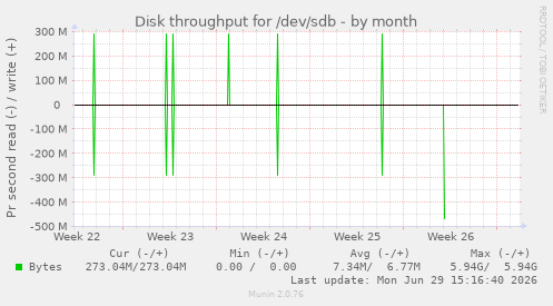 Disk throughput for /dev/sdb