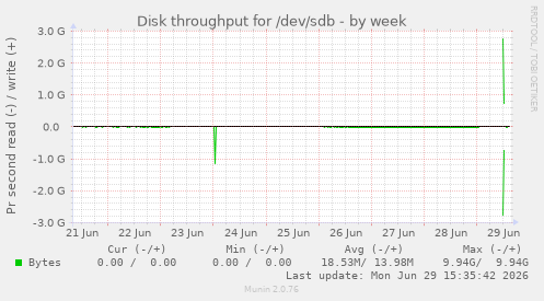 Disk throughput for /dev/sdb