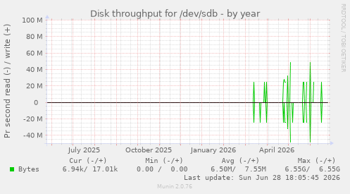 Disk throughput for /dev/sdb