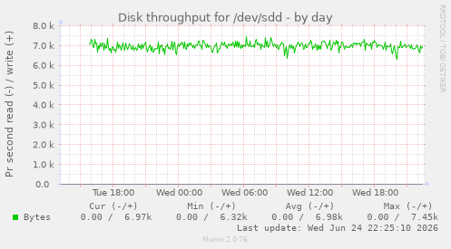 Disk throughput for /dev/sdd