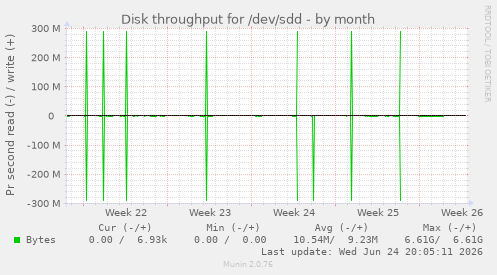 Disk throughput for /dev/sdd