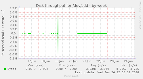 Disk throughput for /dev/sdd