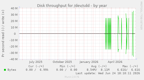 Disk throughput for /dev/sdd