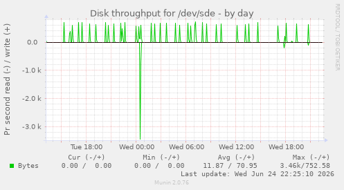 Disk throughput for /dev/sde
